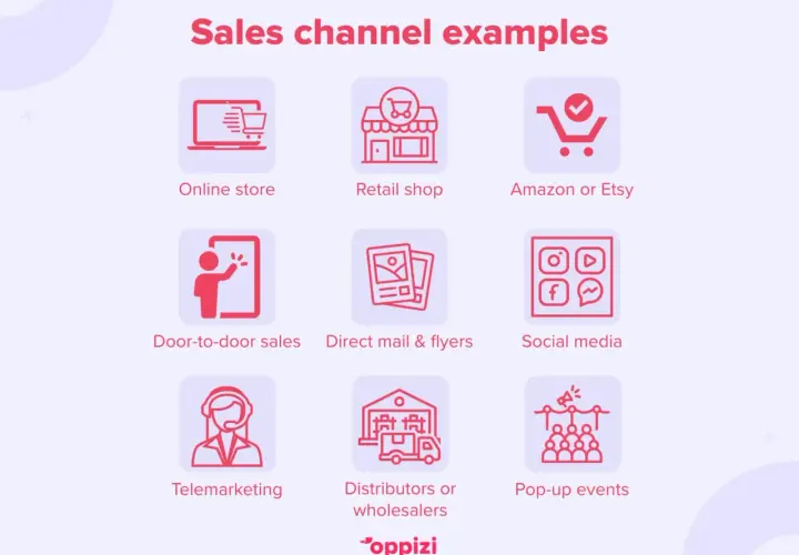 Przykłady kanałów sprzedaży: sklep online, sklep stacjonarny, Amazon/Etsy, sprzedaż bezpośrednia, ulotki, media społecznościowe, telemarketing, dystrybutorzy, eventy.