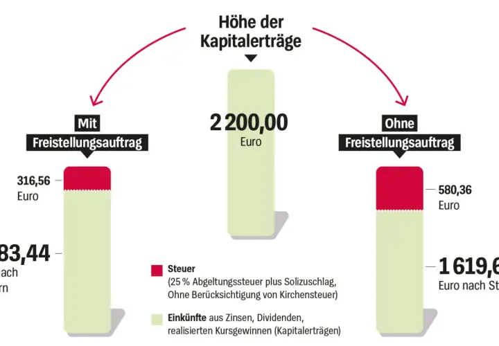 Vergleich: Kapitalerträge mit und ohne Freistellungsauftrag 2026. Mit Freistellungsauftrag bleiben 1.883,44€ netto, ohne nur 1.619,64€.
