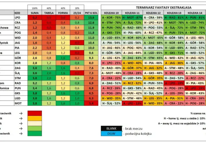 Tabela Ekstraklasy z terminami meczów i szansą na punkty.