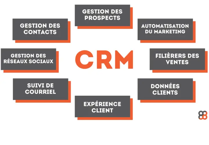 Schéma illustrant la définition du CRM : gestion des contacts, prospects, réseaux sociaux, suivi courriel, automatisation marketing, filières ventes, données clients et expérience client.