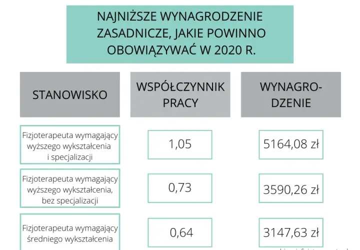 Fizjoterapeuta zarobki: Ile zarabia specjalista w 2024?