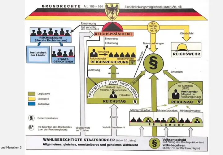 Schema der Gewaltenteilung der Weimarer Verfassung: Reichspräsident, Reichstag, Reichsregierung, Reichsgericht und Reichsrat interagieren.