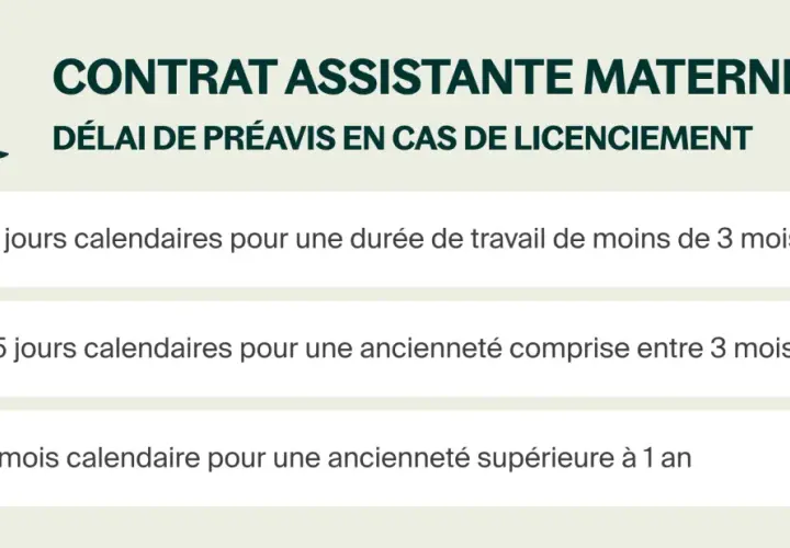 Contrat assistante maternelle : préavis en cas de licenciement. Durées de 8 jours, 15 jours ou 1 mois selon l'ancienneté. Fin de contrat nounou CDI.
