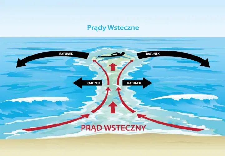 Ilustracja pokazuje prądy morskie, w tym prąd wsteczny, który może wciągnąć pływaka w głąb morza. Strzałki wskazują kierunek prądów i drogi ratunku.