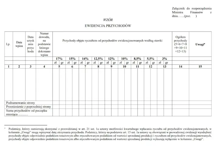 Ewidencja przychodów z podziałem na stawki ryczałtu. Tabela zawiera kolumny na datę, numer dowodu, przychody według stawek (17%, 15%, 14%, 12,5%, 12%, 10%, 8,5%, 5,5%, 3%) oraz ogółem.