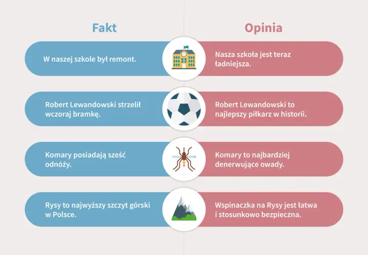 Fakt vs. opinia: remont szkoły, gol Lewandowskiego, komary, Rysy. Prawda jest taka, że fakty są obiektywne.