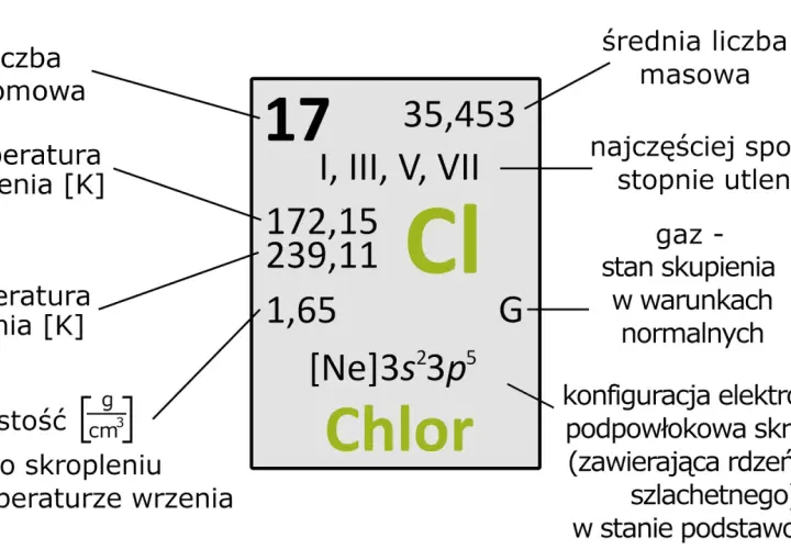 Tabela pierwiastka Cl (Chlor) z danymi: liczba atomowa 17, masa 35,453, temperatury topnienia/wrzenia, gęstość, stopnie utlenienia, stan skupienia i konfiguracja elektronowa.