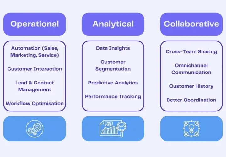 Schéma illustrant les aspects opérationnels, analytiques et collaboratifs d'un logiciel customer relationship management, incluant la gestion des leads et l'optimisation des flux.