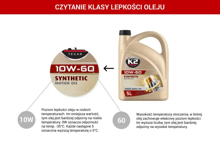 Tabela lepkości oleju silnikowego 10W-60. Opisuje odporność na niskie i wysokie temperatury.