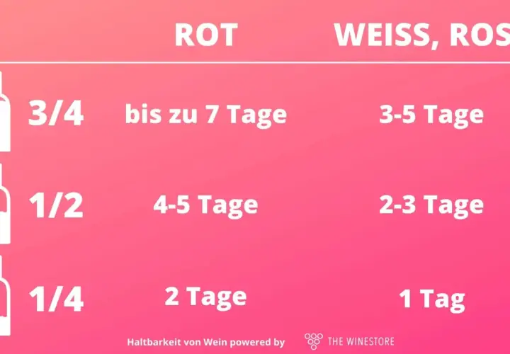Tabelle zeigt, wie lange ist offener Wein haltbar: Rotwein bis 7 Tage, Weiß- & Roséwein 3-5 Tage, je nach Füllmenge.
