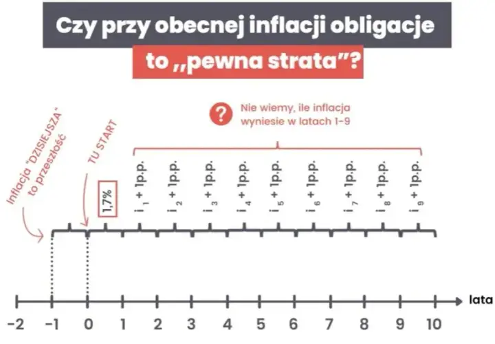 Obligacje 10-letnie 2026: Zysk ponad inflację? Analiza rentowności