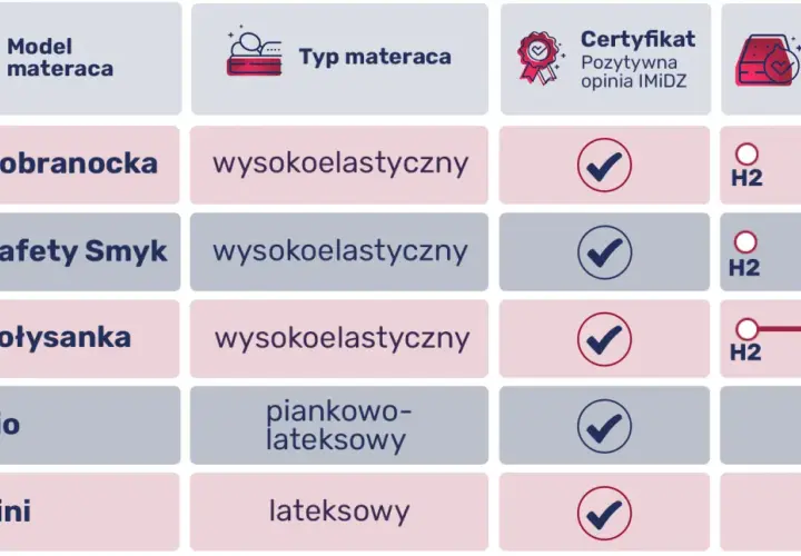Jaki materac dla 4 latka? Tabela porównuje modele Hilding i Janpol, ich typy i twardość (H2/H3).