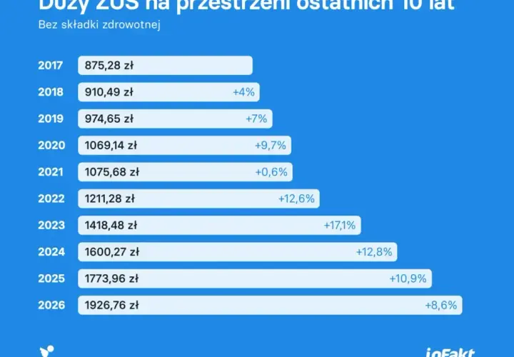 Umowy zleceń ZUS 2026: Kiedy pełne składki? Co zyskasz i stracisz?