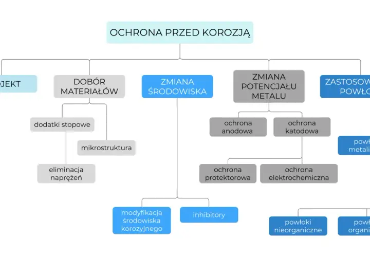 Schemat przedstawia metody ochrony przed korozją chemiczną, obejmujące projekt, dobór materiałów, zmianę środowiska, zmianę potencjału metalu i zastosowanie powłok.