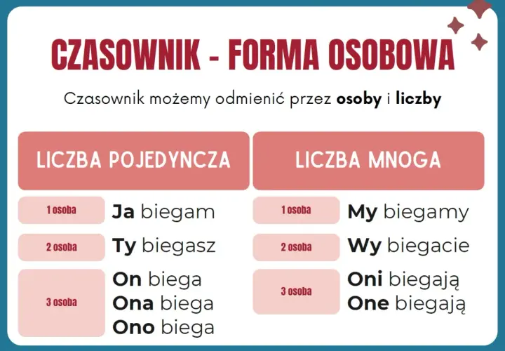 Tabela pokazuje odmianę czasownika "biegać" przez osoby i liczby. Pozwala zrozumieć, jak zmienia się forma czasownika w zależności od tego, kto wykonuje czynność.
