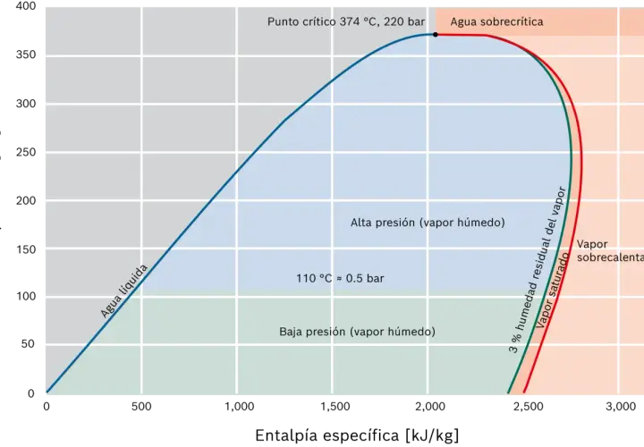 Gráfico de fases del agua. Muestra agua líquida, vapor húmedo a baja y alta presión, vapor saturado, vapor sobrecalentado y agua sobrecrítica. El vapor seco se encuentra en la zona de vapor sobrecalentado.