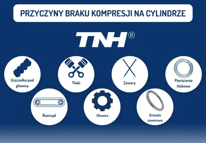 Przyczyny braku kompresji na cylindrze: uszczelka pod głowicą, tłoki, zawory, pierścienie tłokowe, rozrząd, głowica, gniazda zaworowe.