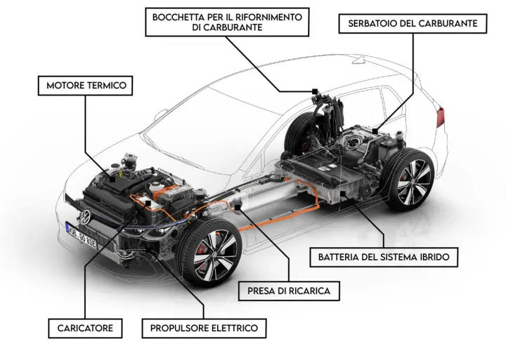 Schema di un motore auto ibrido: motore termico, batteria, propulsore elettrico, presa di ricarica e serbatoio carburante.