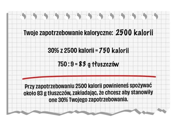 Na redukcji przy 2500 kcal, 30% tłuszczu to ok. 83g.