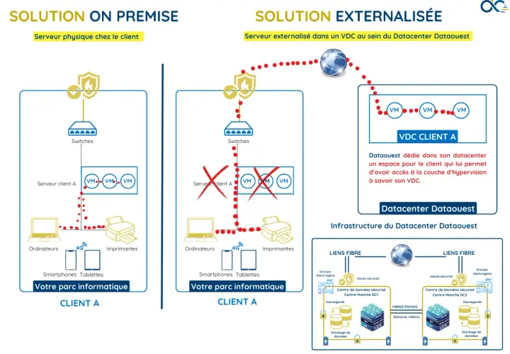 Schéma comparant une solution locale avec un **data serveur** et une solution externalisée dans un VDC.