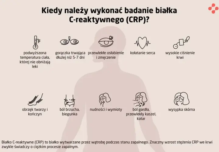 Kiedy wysokie CRP powinno niepokoić? Objawy: gorączka, osłabienie, ból gardła, wysypka. Znaczny wzrost CRP świadczy o ciężkim zapaleniu.
