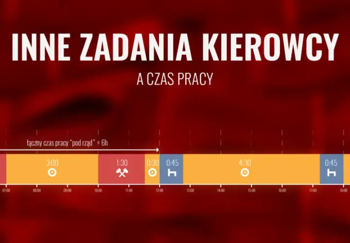 Wykres przedstawia czas pracy kierowcy, z podziałem na zadania i przerwy. Łączny czas pracy "pod rząd" wynosi 6h.