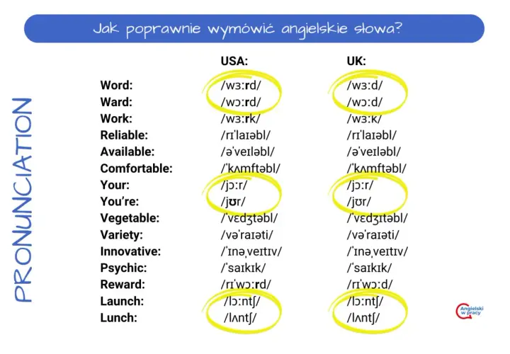 Porównanie wymowy angielskich słów w USA i UK. Niektóre ciężkie słowa po angielsku, jak "launch" i "lunch", brzmią inaczej.