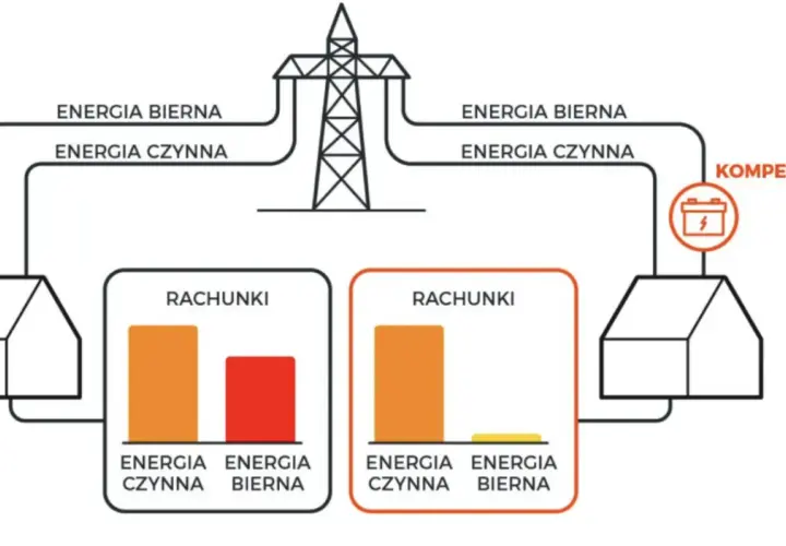Schemat pokazuje, jak kompensacja mocy biernej wpływa na rachunki. Bez niej, rachunki za energię bierną są wysokie.