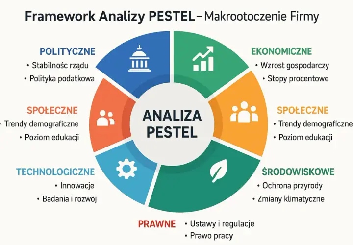 Schemat analizy PESTEL: czynniki polityczne, ekonomiczne, społeczne, technologiczne, środowiskowe i prawne.