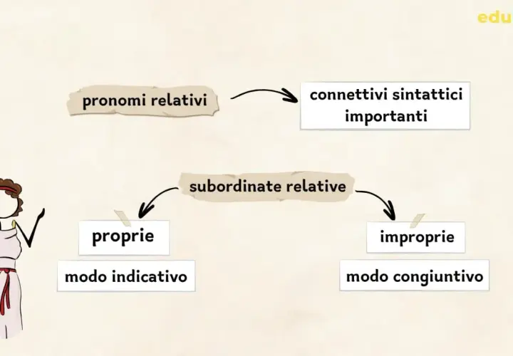 Schema sui pronomi relativi, connettivi sintattici importanti, che si dividono in subordinate relative proprie (modo indicativo) e improprie (modo congiuntivo).