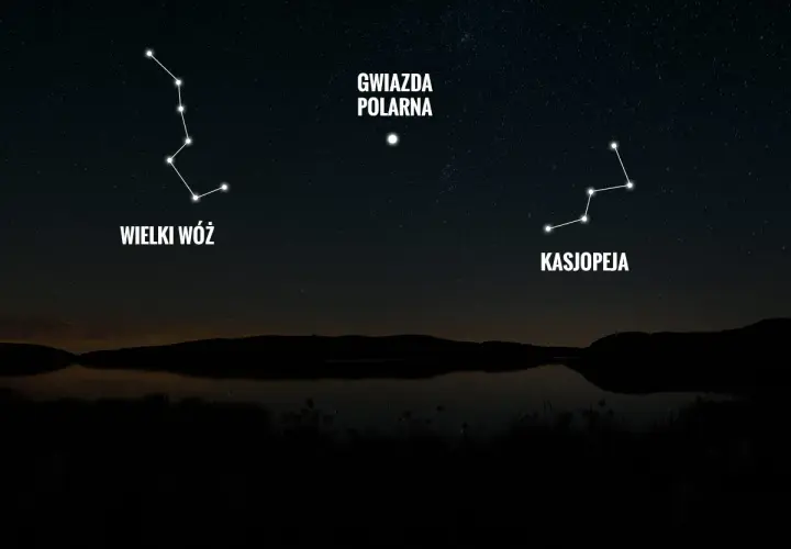 Gwiazda polarna inaczej: Wielki Wóz i Kasjopeja wskazują drogę na nocnym niebie nad jeziorem.
