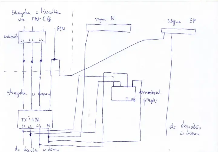 Schemat instalacji elektrycznej TN-C. Skrzynka z licznikiem, rozdzielnik, szyny N i EN, ogranicznik przepięć, zasilanie do obwodów w domu.