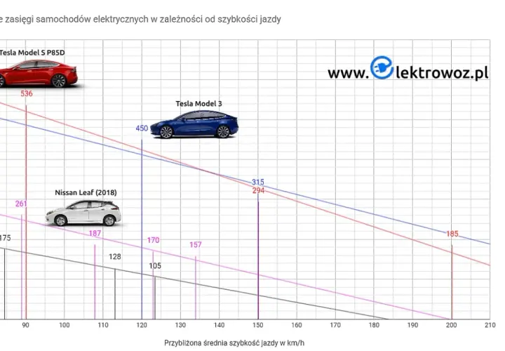 Ile kilometrów przejedzie tesla? Zaskakujące zasięgi różnych modeli