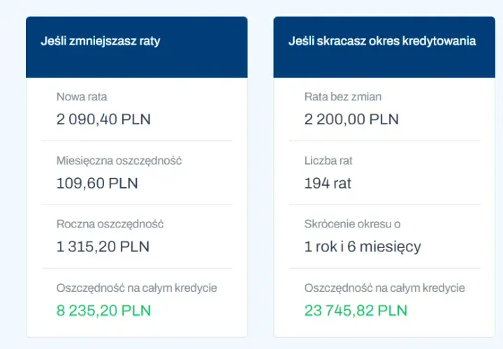 Nadpłata kredytu hipotecznego: korzyści i sposób realizacji