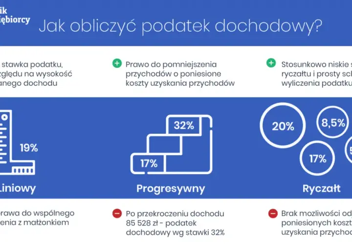 Jak obliczyć podatek dochodowy od faktury – prosty sposób bez błędów i kosztów