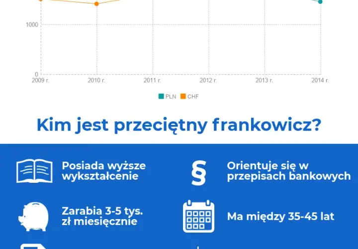 Dlaczego ludzie brali kredyt we frankach? Odkryj ukryte powody