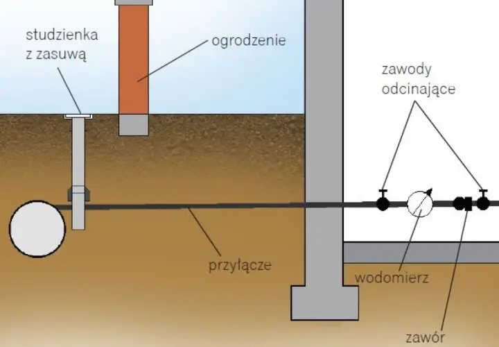 Do kogo należy przyłącze wodociągowe? Poznaj prawa i obowiązki