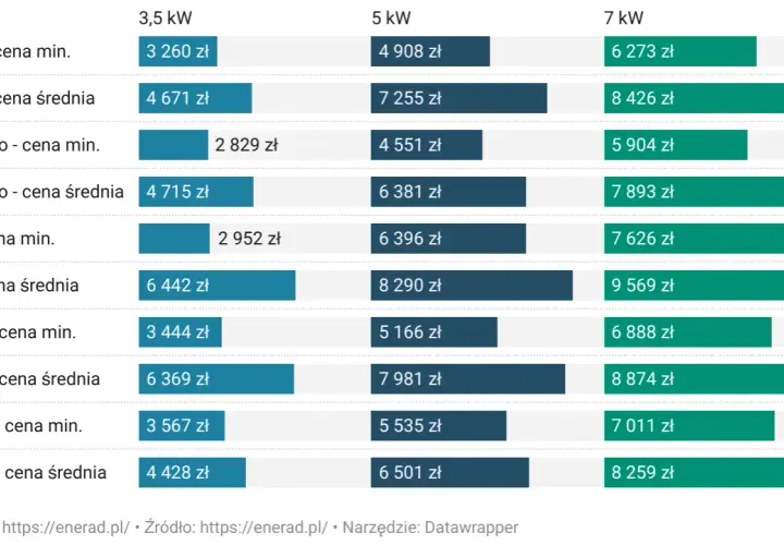 Koszt klimatyzacji 3,5 kW z montażem: ceny, porady i szczegóły