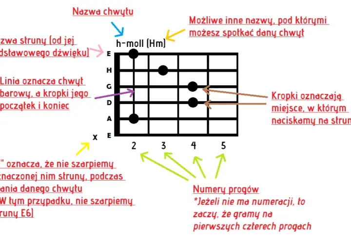 Jak łatwo nauczyć się małe rzeczy akordy i zagrać na gitarze - poradnik