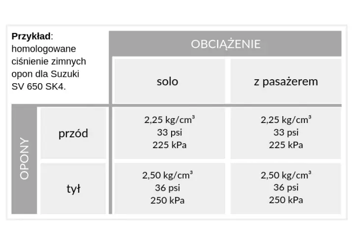 Idealne ciśnienie w oponach motocyklowych. Unikaj niebezpiecznych wpadek!