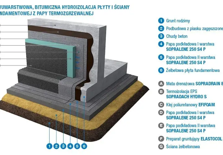 Izolacja płyty fundamentowej - krok po kroku do suchego domu