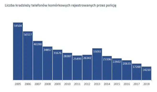 Jakie masz szanse na odzyskanie skradzionego telefonu przez policję - Fakty