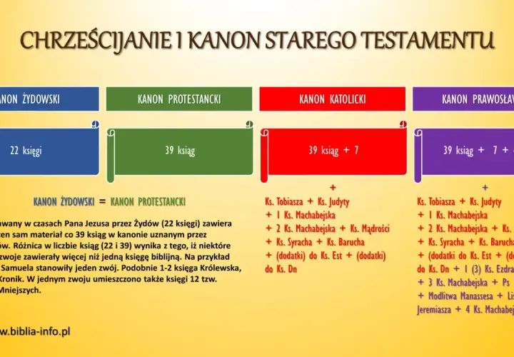 Czy Stary Testament obowiązuje katolików? Poznaj oficjalne stanowisko Kościoła
