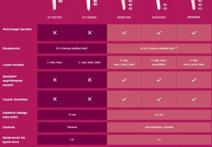 Lumea porównanie modeli – który depilator IPL wybrać i uniknąć błędów?
