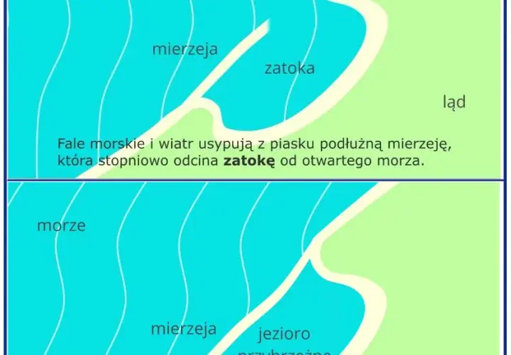 Jak powstało jezioro przybrzeżne i dlaczego są tak ważne dla ekosystemu