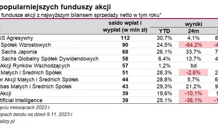 Quercus lev: Jak działa fundusz akcyjny śledzący WIG20lev?
