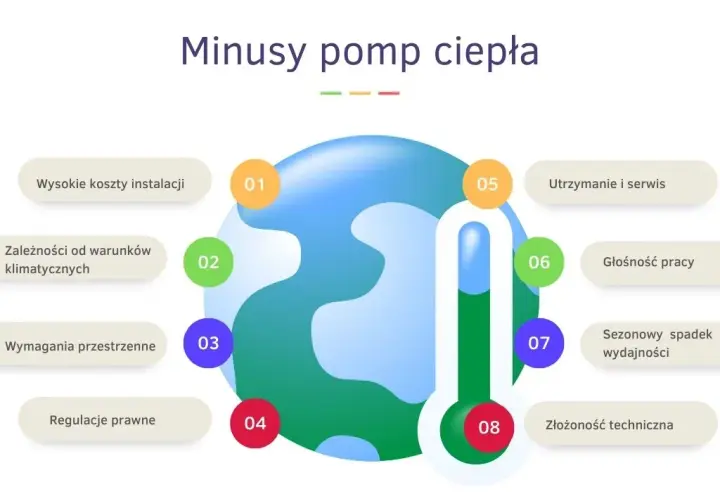 Minusy pompy ciepła: najważniejsze wady, które musisz znać