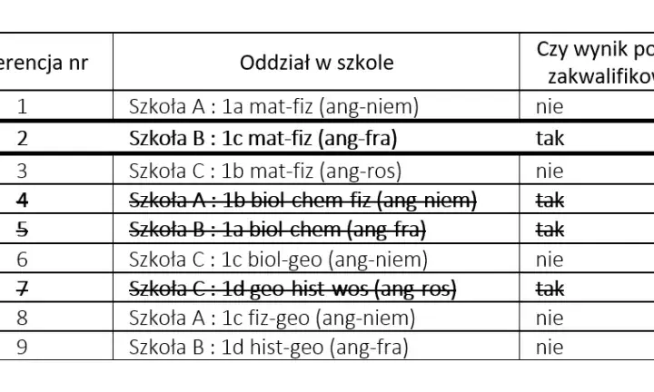 Szkoła drugiego wyboru - co oznacza i jak wpływa na rekrutację