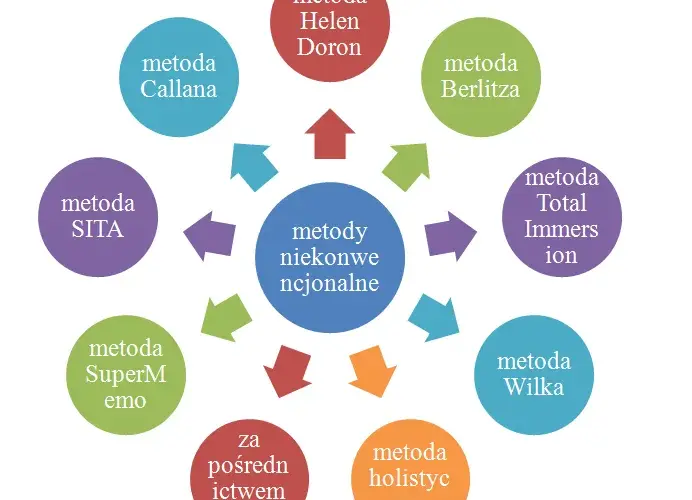 Efektywne metody nauczania języka angielskiego - od klasyki po nowoczesność