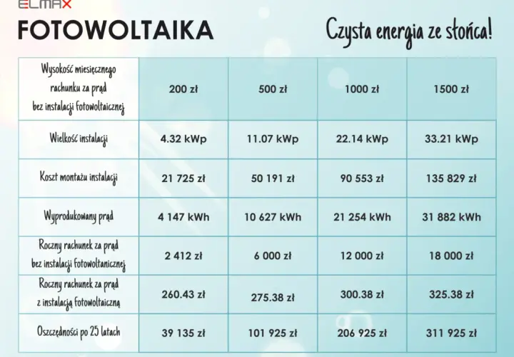 Jak obliczyć moc instalacji fotowoltaicznej? Skorzystaj z kalkulatora!